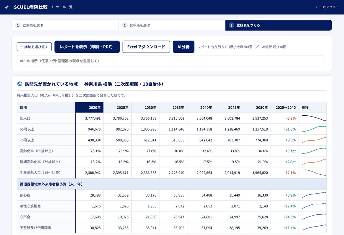 診療実績分析の地域タブ。将来推計人口と領域別の外来患者数予測の表