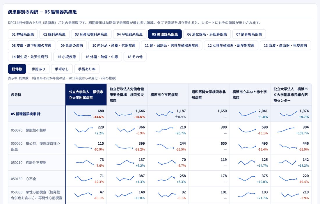 診療実績分析の疾患群別の内訳。複数病院をDPC診断群ごとに比較した表