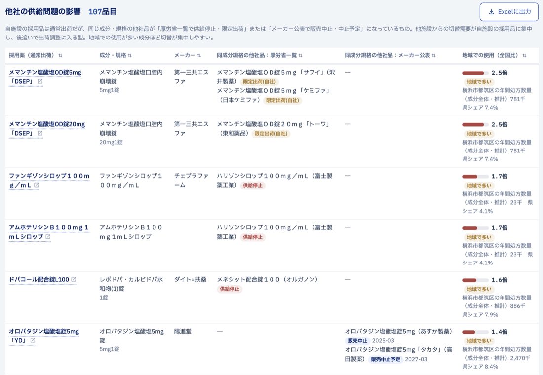 自施設の採用品は通常出荷だが、同じ成分・規格の他社品が限定出荷になっている品目の一覧
