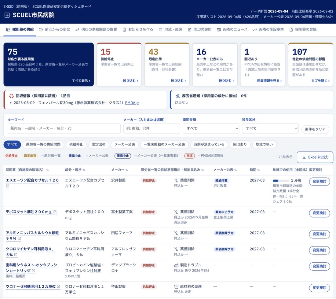 院内採用薬の供給状況の一覧。対応が要る品目の件数と、供給停止・限定出荷・回収の内訳