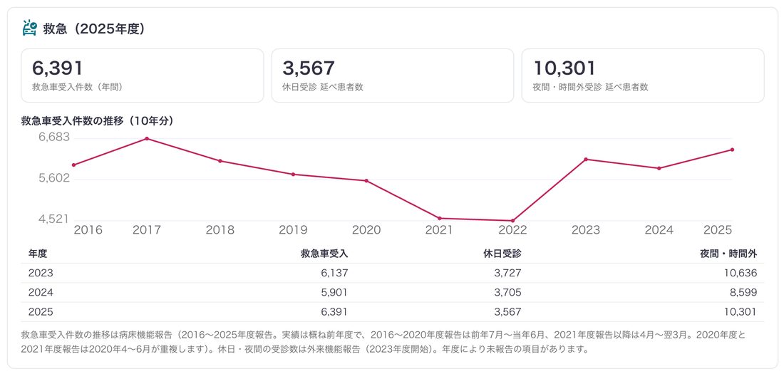 病院プロファイルの救急カード。救急車受入件数の10年推移と休日・夜間の受診数