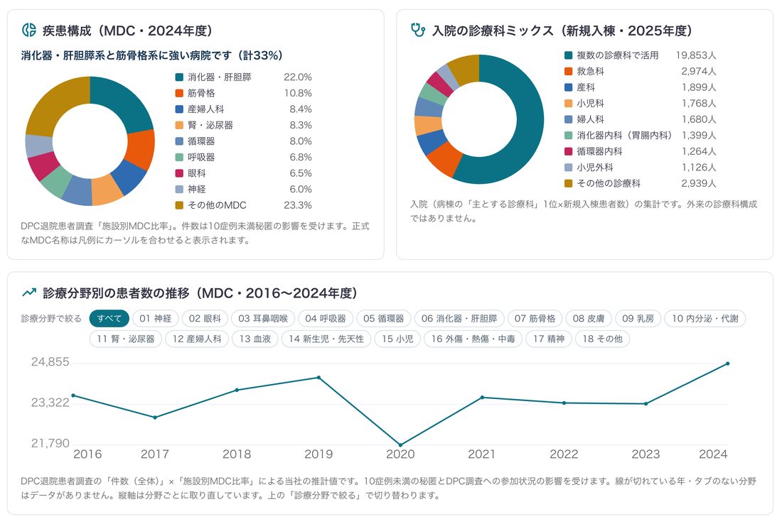 病院プロファイルの疾患構成（MDC）・入院の診療科ミックス・診療分野別の患者数推移