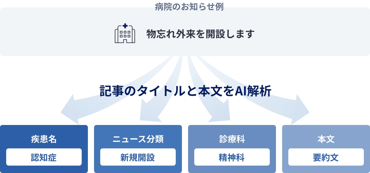 MRに最適化された営業アプローチの実現
