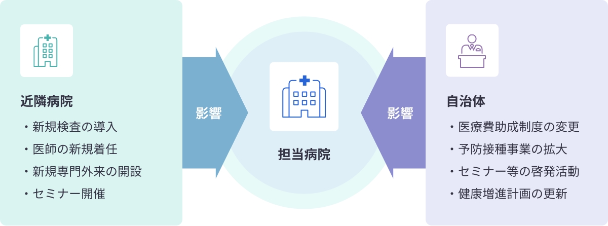 自治体や近隣病院の動向を把握し、
医師との信頼関係を構築
